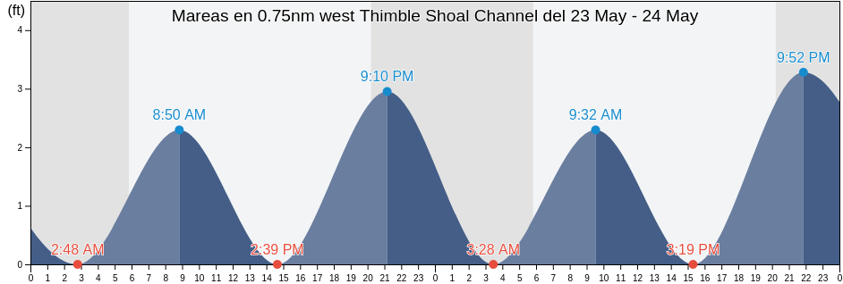 Mareas para hoy en 0.75nm west Thimble Shoal Channel, City of Virginia Beach, Virginia, United States