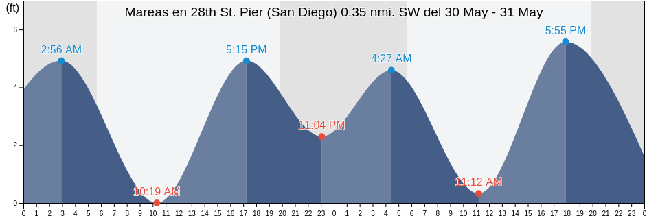 Mareas para hoy en 28th St. Pier (San Diego) 0.35 nmi. SW, San Diego County, California, United States
