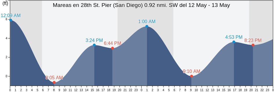 Mareas para hoy en 28th St. Pier (San Diego) 0.92 nmi. SW, San Diego County, California, United States