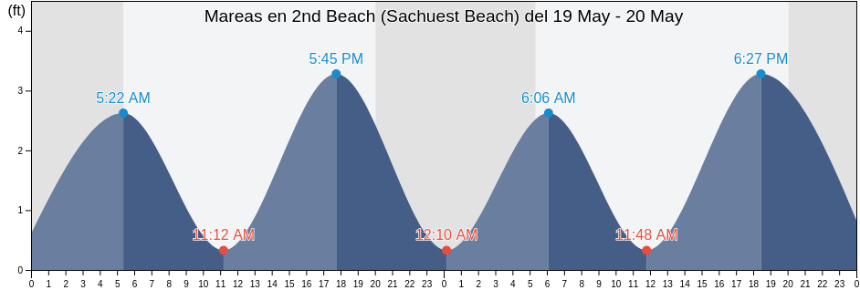 Mareas para hoy en 2nd Beach (Sachuest Beach), Newport County, Rhode Island, United States