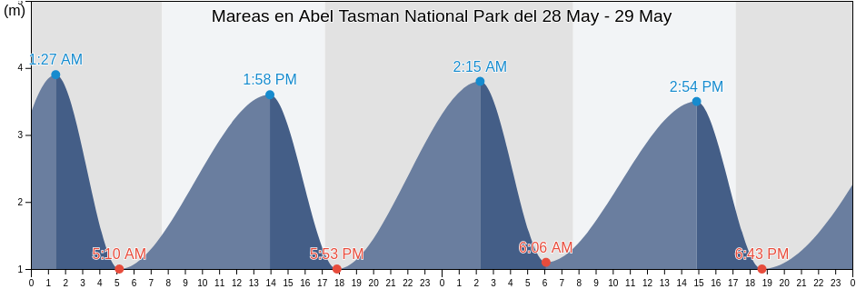 Mareas para hoy en Abel Tasman National Park, Tasman District, Tasman, New Zealand