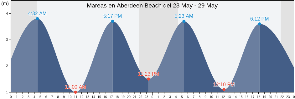 Mareas para hoy en Aberdeen Beach, Aberdeenshire, Scotland, United Kingdom