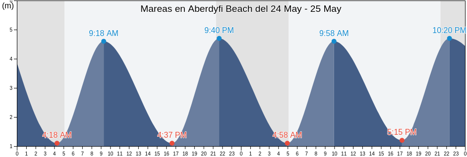 Mareas para hoy en Aberdyfi Beach, County of Ceredigion, Wales, United Kingdom