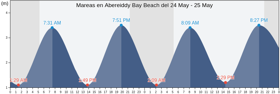 Mareas para hoy en Abereiddy Bay Beach, Pembrokeshire, Wales, United Kingdom