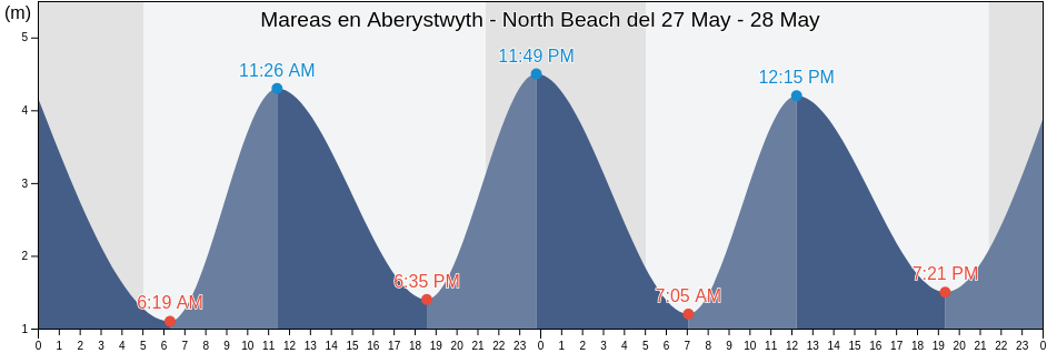 Mareas para hoy en Aberystwyth - North Beach, County of Ceredigion, Wales, United Kingdom