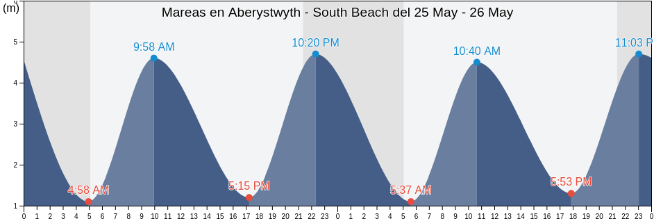 Mareas para hoy en Aberystwyth - South Beach, County of Ceredigion, Wales, United Kingdom