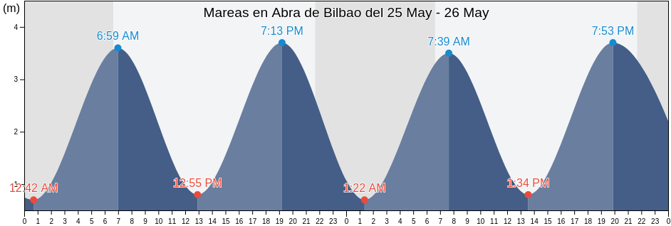 Mareas para hoy en Abra de Bilbao, Bizkaia, Basque Country, Spain