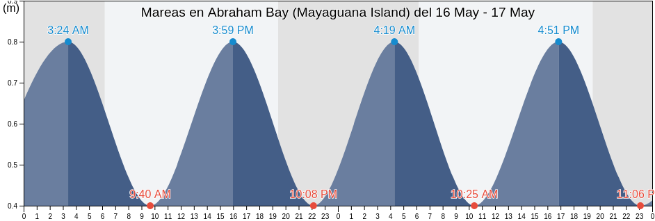Mareas para hoy en Abraham Bay (Mayaguana Island), Arrondissement de Port-de-Paix, Nord-Ouest, Haiti