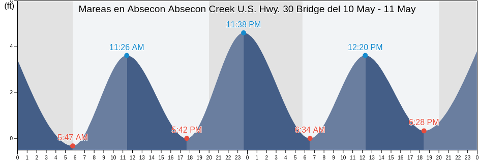 Mareas para hoy en Absecon Absecon Creek U.S. Hwy. 30 Bridge, Atlantic County, New Jersey, United States