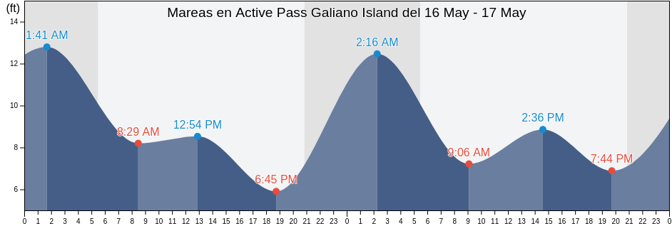 Mareas para hoy en Active Pass Galiano Island, San Juan County, Washington, United States