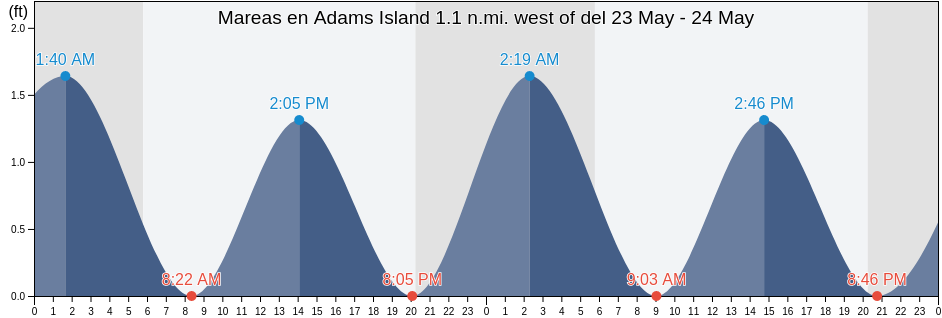Mareas para hoy en Adams Island 1.1 n.mi. west of, Saint Mary's County, Maryland, United States