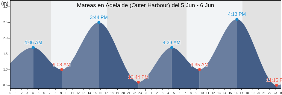 Mareas para hoy en Adelaide (Outer Harbour), Port Adelaide Enfield, South Australia, Australia