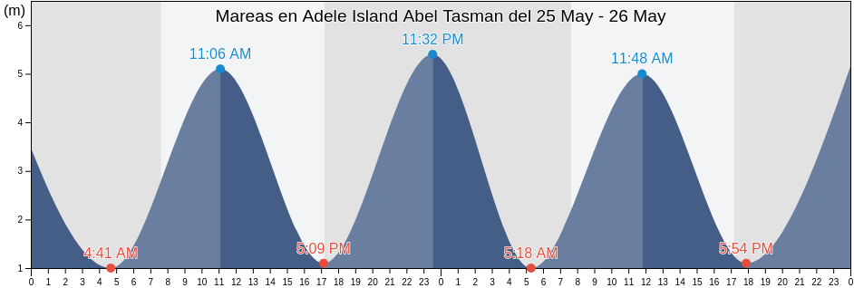 Mareas para hoy en Adele Island Abel Tasman, Nelson City, Nelson, New Zealand