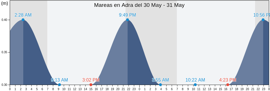 Mareas para hoy en Adra, Almería, Andalusia, Spain