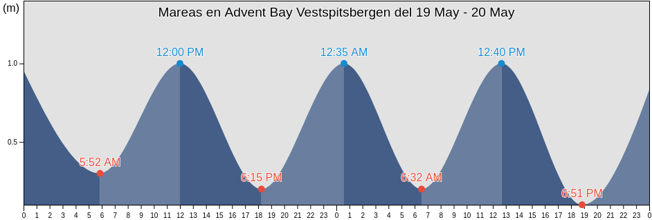 Mareas para hoy en Advent Bay Vestspitsbergen, Spitsbergen, Svalbard, Svalbard and Jan Mayen
