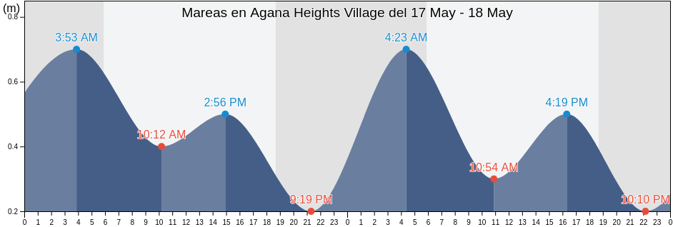 Mareas para hoy en Agana Heights Village, Agana Heights, Guam