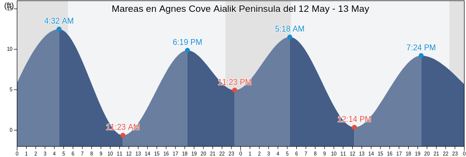 Mareas para hoy en Agnes Cove Aialik Peninsula, Kenai Peninsula Borough, Alaska, United States