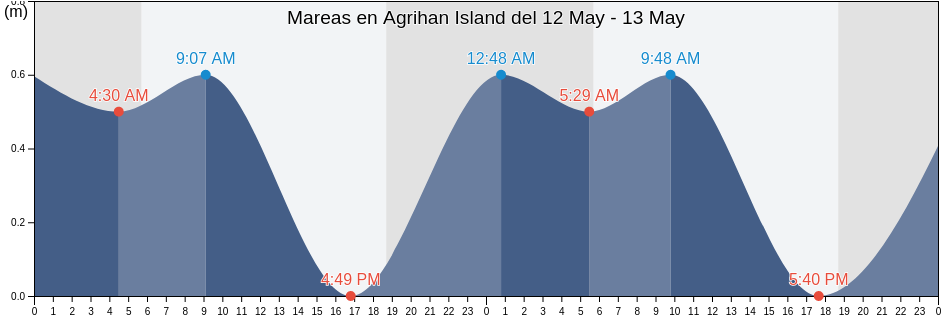 Mareas para hoy en Agrihan Island, Northern Islands, Northern Mariana Islands