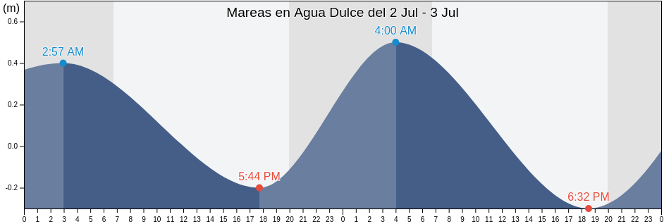 Mareas para hoy en Agua Dulce, Agua Dulce, Veracruz, Mexico