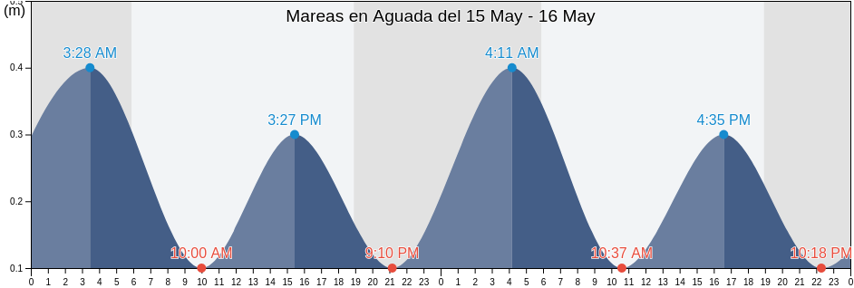 Mareas para hoy en Aguada, Aguada Barrio-Pueblo, Aguada, Puerto Rico