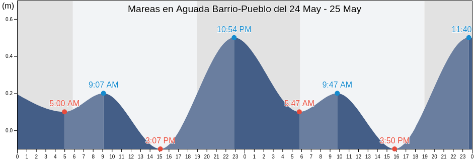 Mareas para hoy en Aguada Barrio-Pueblo, Aguada, Puerto Rico