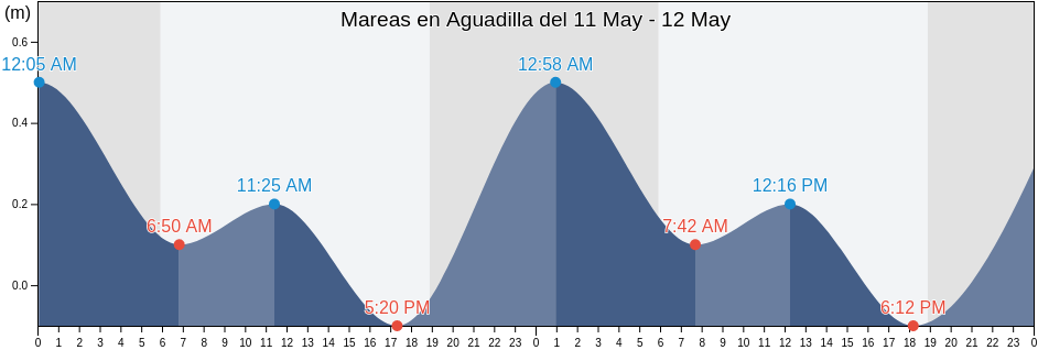Mareas para hoy en Aguadilla, Aguadilla Barrio-Pueblo, Aguadilla, Puerto Rico
