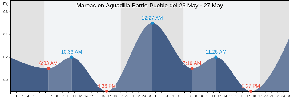 Mareas para hoy en Aguadilla Barrio-Pueblo, Aguadilla, Puerto Rico