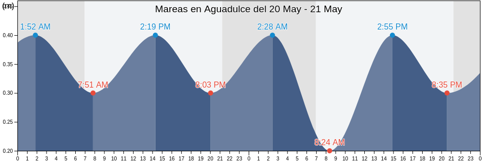 Mareas para hoy en Aguadulce, Almería, Andalusia, Spain