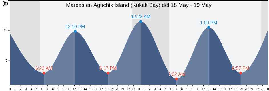 Mareas para hoy en Aguchik Island (Kukak Bay), Kodiak Island Borough, Alaska, United States
