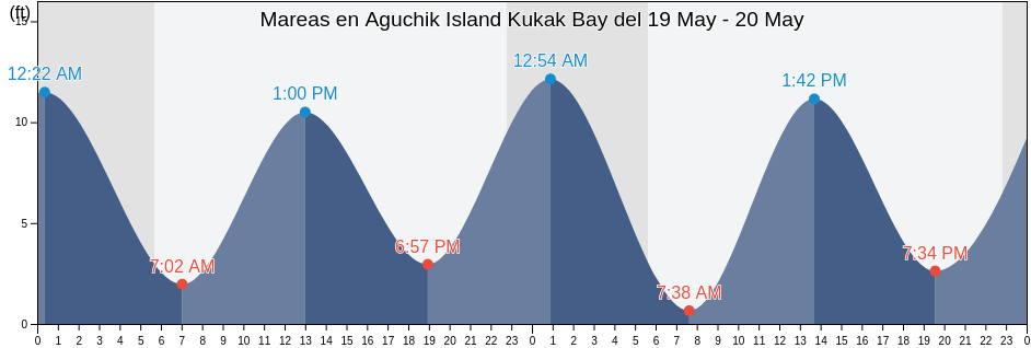 Mareas para hoy en Aguchik Island Kukak Bay, Kodiak Island Borough, Alaska, United States