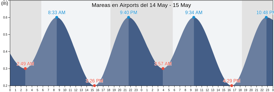 Mareas para hoy en Airports, Ward of Chaguanas, Chaguanas, Trinidad and Tobago