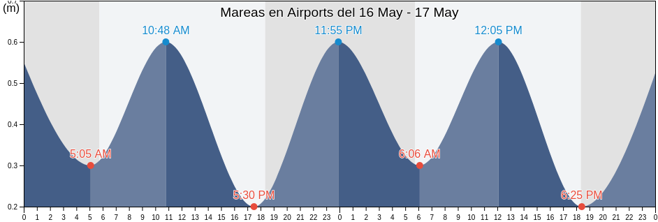 Mareas para hoy en Airports, Ward of Chaguanas, Chaguanas, Trinidad and Tobago