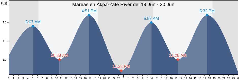 Mareas para hoy en Akpa-Yafe River, Bakassi, Cross River, Nigeria