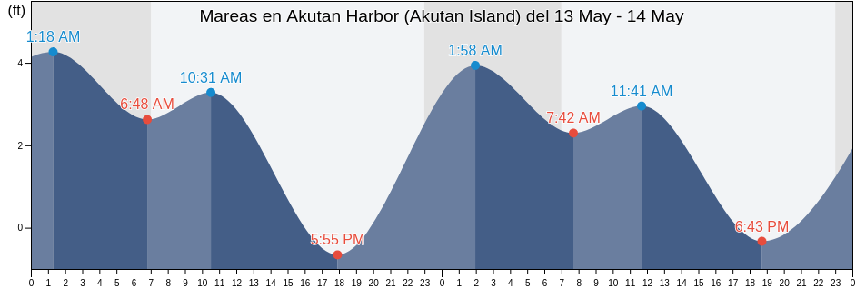 Mareas para hoy en Akutan Harbor (Akutan Island), Aleutians East Borough, Alaska, United States