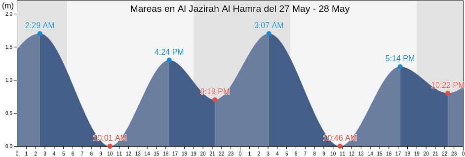 Mareas para hoy en Al Jazirah Al Hamra, Raʼs al Khaymah, United Arab Emirates