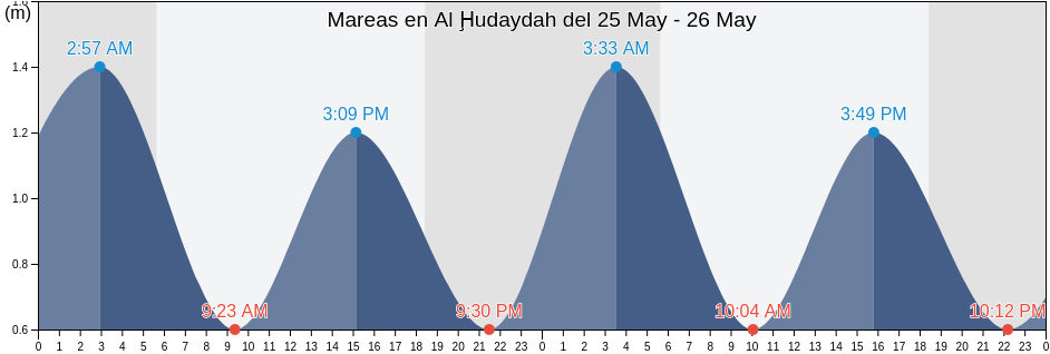 Mareas para hoy en Al Ḩudaydah, Al Hawak, Al Hudaydah, Yemen