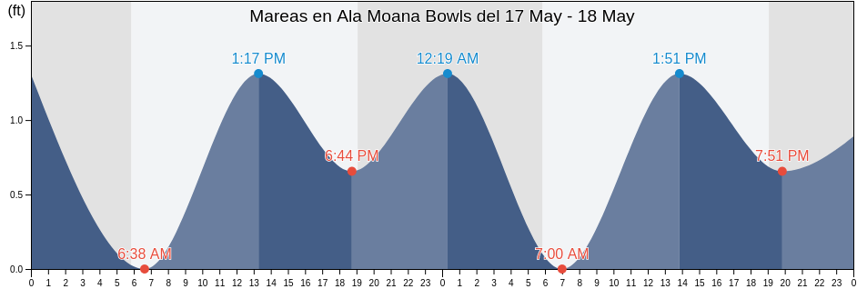 Mareas para hoy en Ala Moana Bowls, Honolulu County, Hawaii, United States