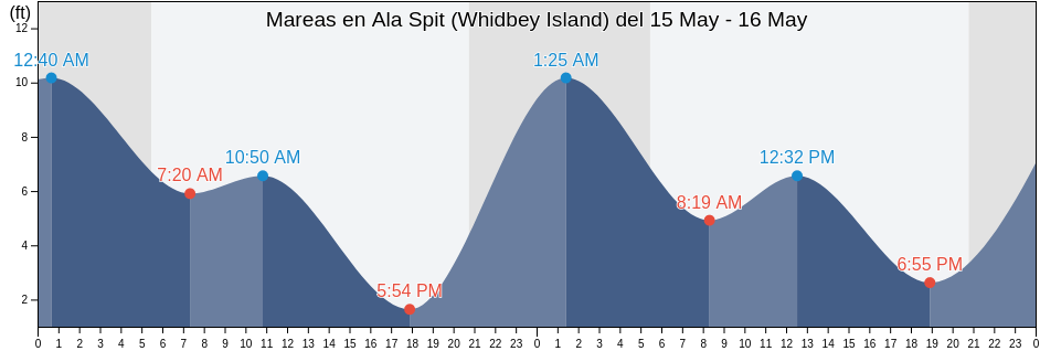 Mareas para hoy en Ala Spit (Whidbey Island), Island County, Washington, United States