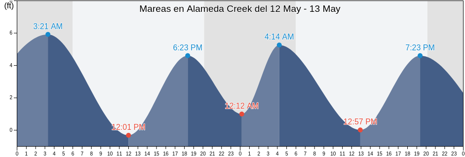 Mareas para hoy en Alameda Creek, San Mateo County, California, United States