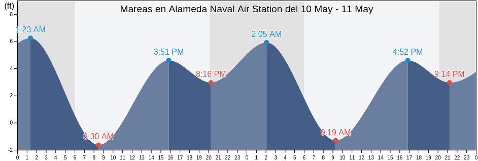 Mareas para hoy en Alameda Naval Air Station, City and County of San Francisco, California, United States