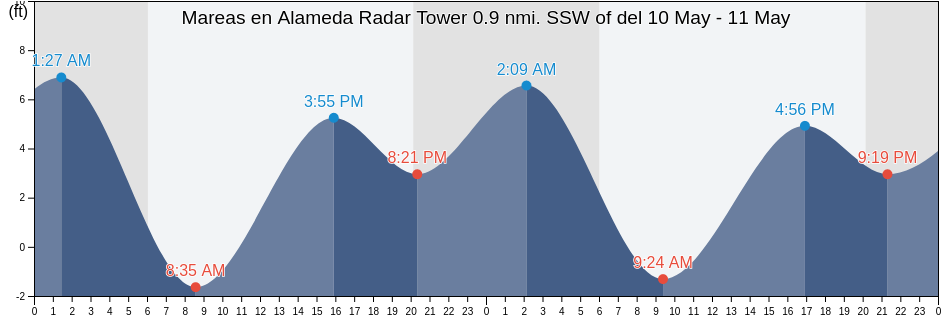 Mareas para hoy en Alameda Radar Tower 0.9 nmi. SSW of, City and County of San Francisco, California, United States