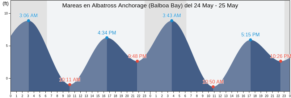 Mareas para hoy en Albatross Anchorage (Balboa Bay), Aleutians East Borough, Alaska, United States