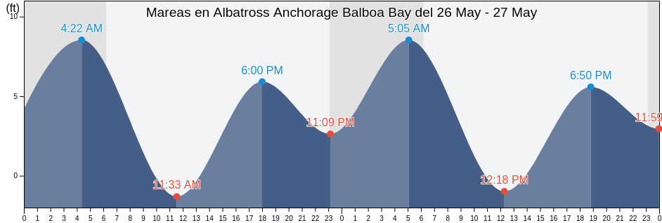 Mareas para hoy en Albatross Anchorage Balboa Bay, Aleutians East Borough, Alaska, United States