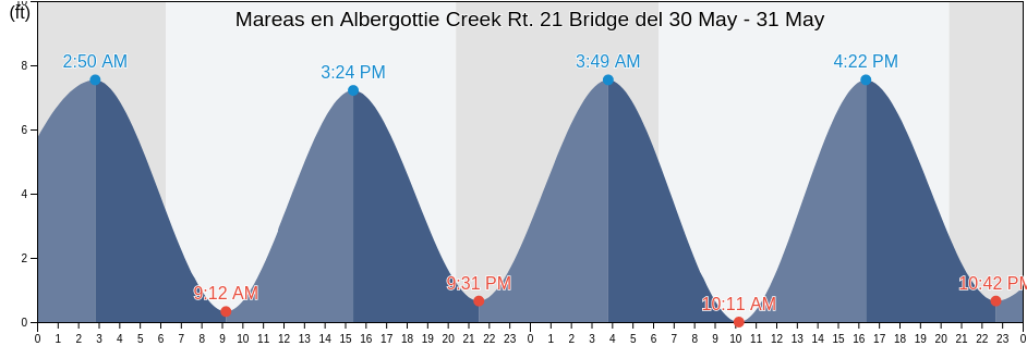 Mareas para hoy en Albergottie Creek Rt. 21 Bridge, Beaufort County, South Carolina, United States
