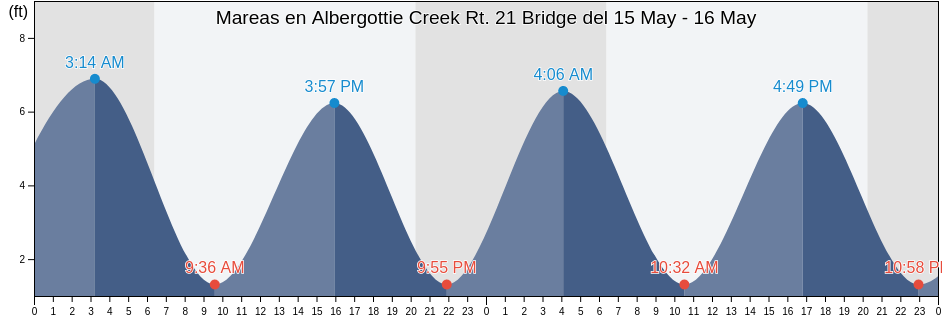 Mareas para hoy en Albergottie Creek Rt. 21 Bridge, Beaufort County, South Carolina, United States