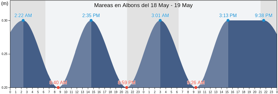 Mareas para hoy en Albons, Província de Girona, Catalonia, Spain