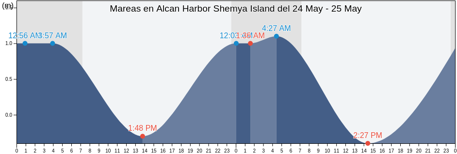 Mareas para hoy en Alcan Harbor Shemya Island, Aleutskiy Rayon, Kamchatka, Russia