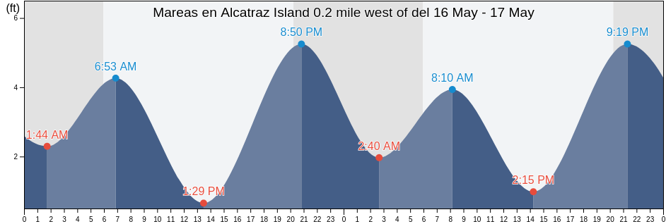 Mareas para hoy en Alcatraz Island 0.2 mile west of, City and County of San Francisco, California, United States