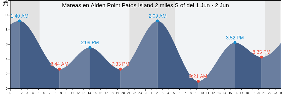 Mareas para hoy en Alden Point Patos Island 2 miles S of, San Juan County, Washington, United States