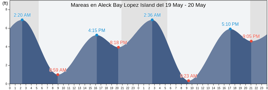 Mareas para hoy en Aleck Bay Lopez Island, San Juan County, Washington, United States